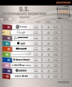 The Dream Employers For Engineering Students