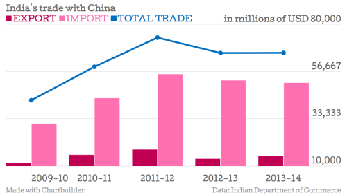 Five Reasons India Shouldn't Worry About Its Trade Deficit With China