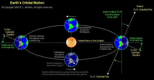 Ask Ethan: Does Earth Orbit The Sun More Slowly With Each New Year?