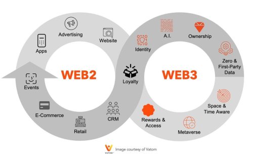 How Web3 Will Revolutionize Customer Loyalty