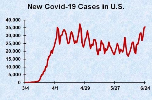 Covid-19 Case Growth Not Significant For Most Of The United States
