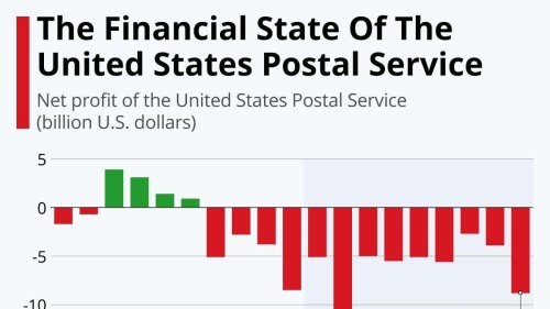 The Financial State Of The United States Postal Service [Infographic]