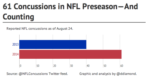 Wes Welker's Concussion Was 61st Concussion -- At Least -- Of NFL Preseason