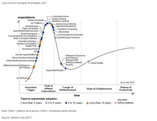 Gartner's Hype Cycle for Emerging Technologies, 2017 Adds 5G And Deep Learning For First Time