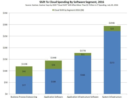 Gartner Predicts $111B In IT Spend Will Shift To Cloud This Year Growing To $216B By 2020