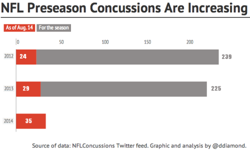 35 NFL Players Have Already Had Concussions -- And The Season Hasn't Even Started Yet