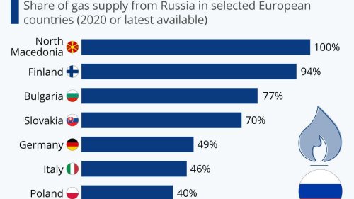Which European Countries Depend On Russian Gas? [Infographic]