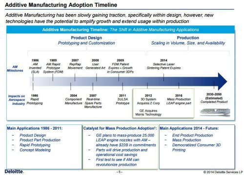 2015 Roundup Of 3D Printing Market Forecasts And Estimates