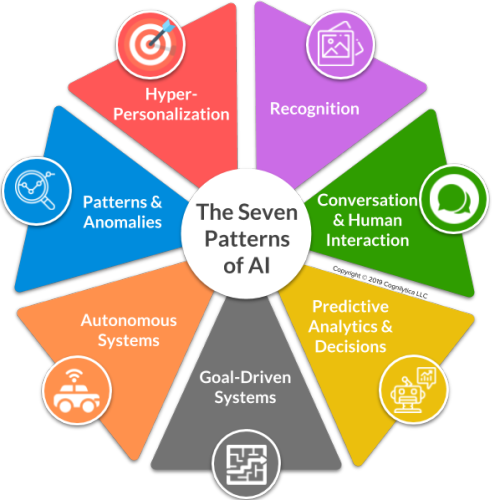 The Seven Patterns Of AI