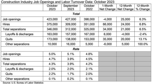 ABC Reveals Data Showing Decrease in Worker Demand Along With a Continuing Labor Shortage
