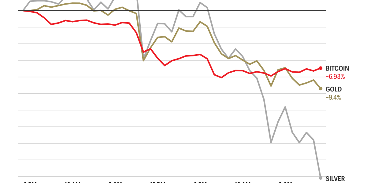 Bitcoin’s freefall approaches $80,000 as precious metals also tank