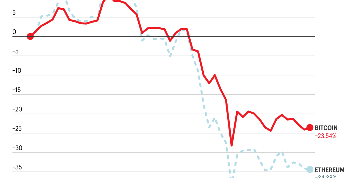 Bitcoin and Ethereum are off to their worst start of the year in a decade—but some see a rebound in sight