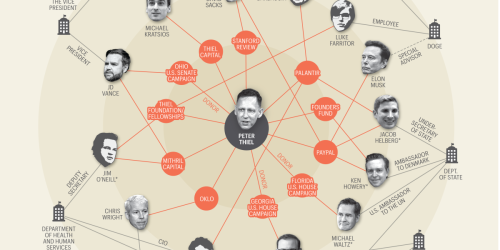 Peter Thiel’s deep protégés: a common thread runs through Trump’s tech team