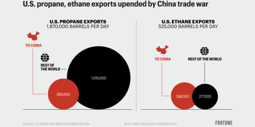 The U.S. doesn’t export much crude oil or gas to China, but propane and ethane exports may be strangled by tariffs