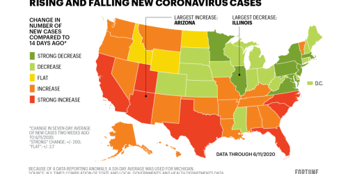 7 states see coronavirus cases rise significantly after reopening