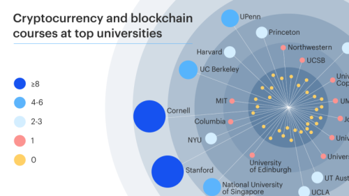 Cryptocurrency Education Is On the Rise at Colleges and Universities