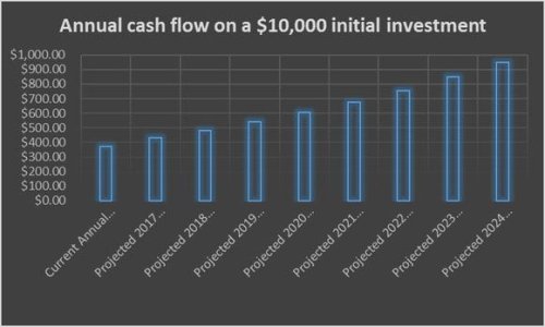 This Stock Could Turn a $10,000 Investment Into $1,000 in Future Annual Cash Flow