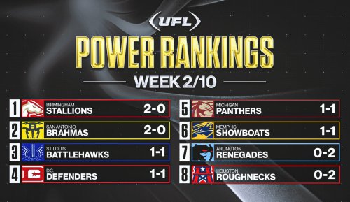 UFL Week 2 power rankings: Stallions, Brahmas remain on top; Showboats slide
