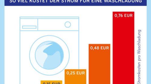 Beim Waschen: Mit einem einfachen Trick spart man bares Geld