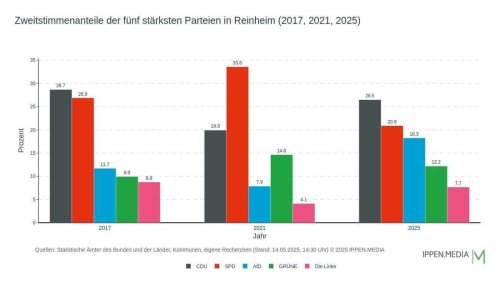 Bundestagswahl: Reinheims Wählergunst im Wandel 2017 bis 2025