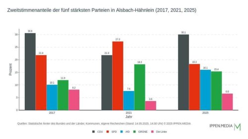 Bundestagswahl: So wählte Alsbach-Hähnlein von 2017 bis 2025