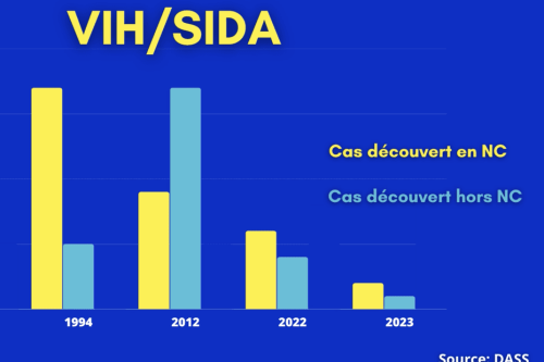 Sidaction 2023 : les Calédoniens se font moins dépister