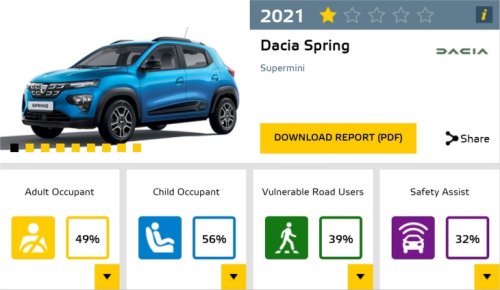 Why did Dacia Spring get one star in the Euro NCAP tests?