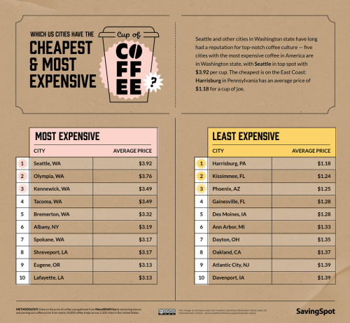 Which U.S. States Are Priciest and Cheapest for a Cup of Coffee?
