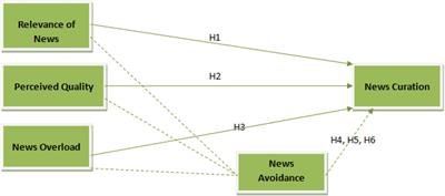 Impact of News Overload on Social Media News Curation: Mediating Role of News Avoidance