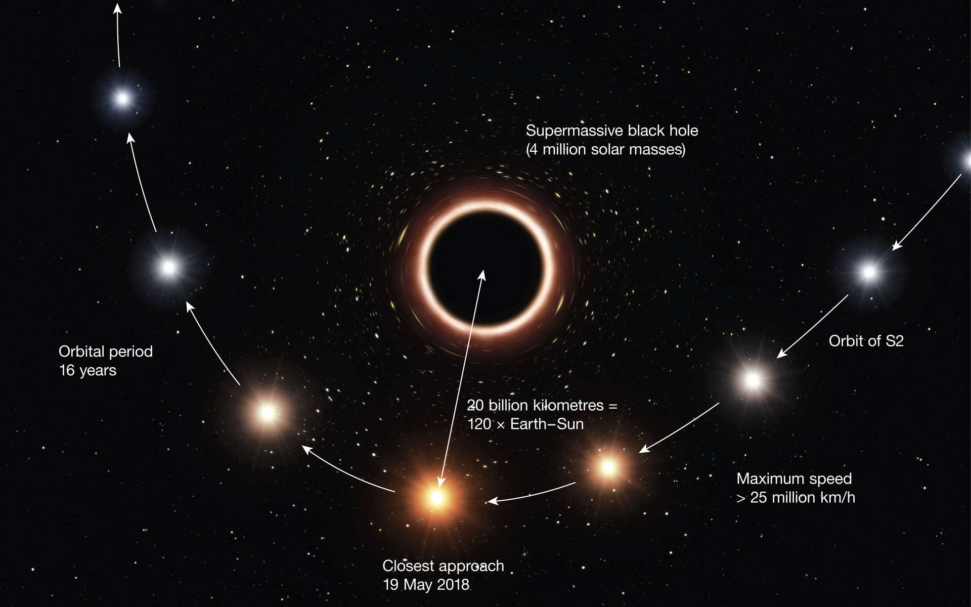 La distance du trou noir supermassif de la Voie lactée mesurée avec une précision inédite
