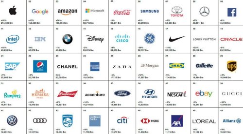 What do the world's best brands have in common?