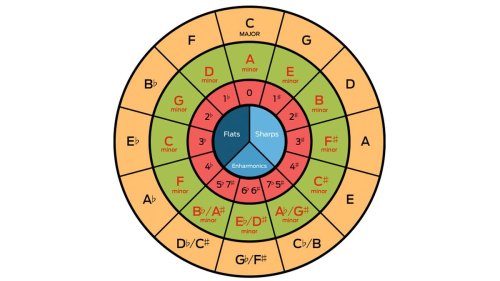 The circle of fifths, and how can it help with your music theory