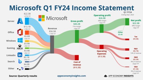 As Microsoft becomes the world's most valuable company, this infographic details its increasingly diverse portfolio