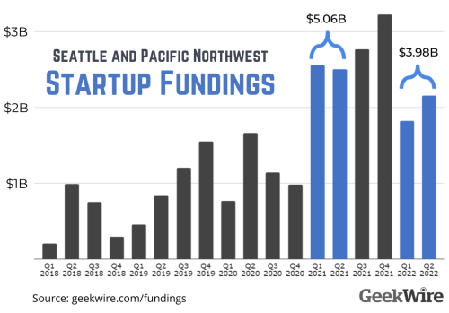 Startup funding cooldown: Here are the stats for Seattle and the Pacific NW for the first half of 2022