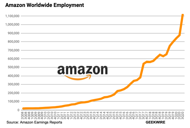 Amazon hires 248,500 people in Q3 as Jeff Bezos challenges large employers to raise minimum wage