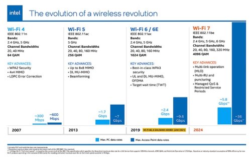 Intel Wi-Fi 7 chipsets Wi-Fi 7 BE200 and Wi-Fi 7 BE202 unveiled