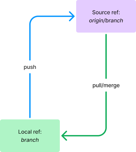 How the GitHub CLI can now enable triangular workflows