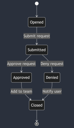 IssueOps: Automate CI/CD (and more!) with GitHub Issues and Actions