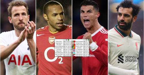The 20 Players With The Best Goals per game Ratio In The Premier League Since 2000 Kane 3rd 