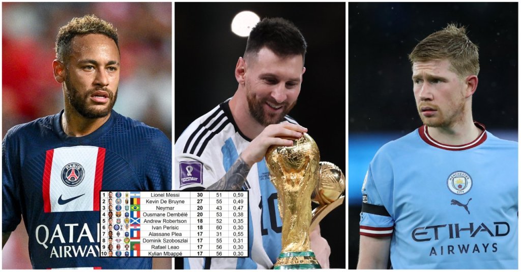 Messi, De Bruyne, Neymar, Mbappe: Who had the most assists in 2022? |  Flipboard