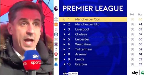 Gary Neville’s reaction after Liverpool finished third on final day of last season was priceless