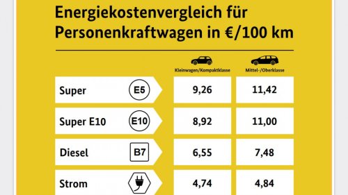 Benzinkosten mehr als doppelt so teuer wie Ladestrom