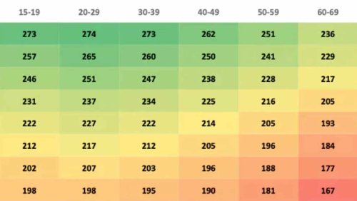 How much driving distance golfers lose as they age, according to new data