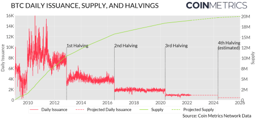 Halfway there: 744 days left till Bitcoin halving – why is this important?