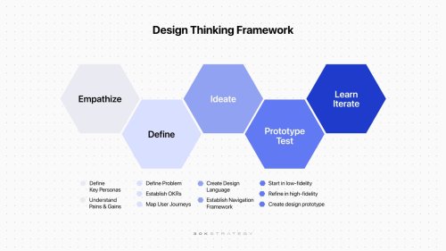 Using design thinking to create ideas that better meet customers' needs and desires