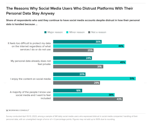 Trust vs. Convenience Battle for Data Privacy Divides Social Media Users
