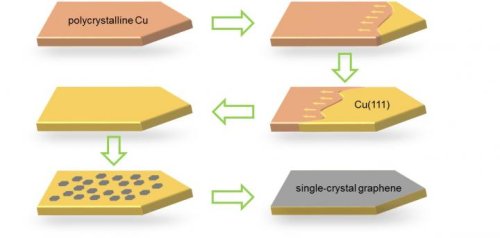 New method to produce high-quality graphene sheet with single-crystal