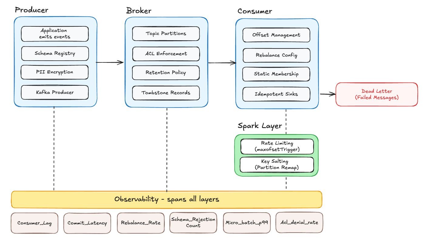 Why Your Kafka Pipeline Looks Fine in Staging but Breaks in Production
