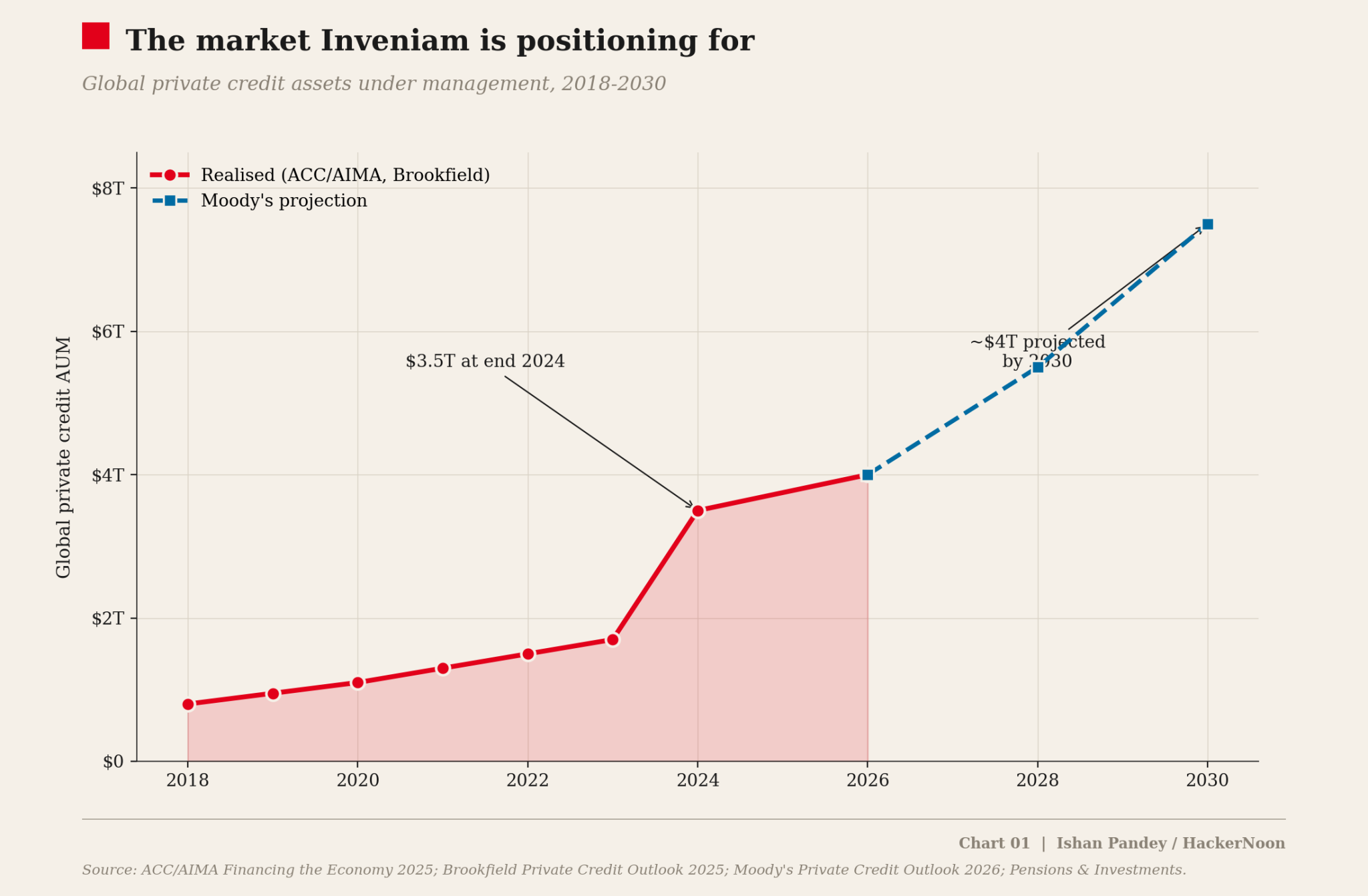 Inveniam and Docugami Are Solving the Bottleneck Between AI and $3.5T Private Credit Market