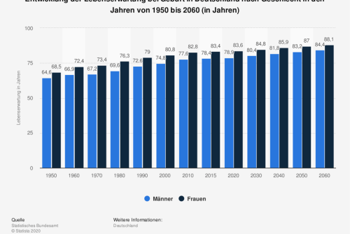 So alt werden Männer und Frauen weltweit